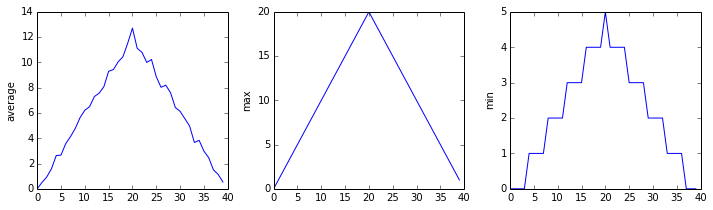 Output from the second iteration of the for loop. Three line graphs showing the daily average, maximum and minimum inflammation over a 40-day period for all patients in the seconddataset.