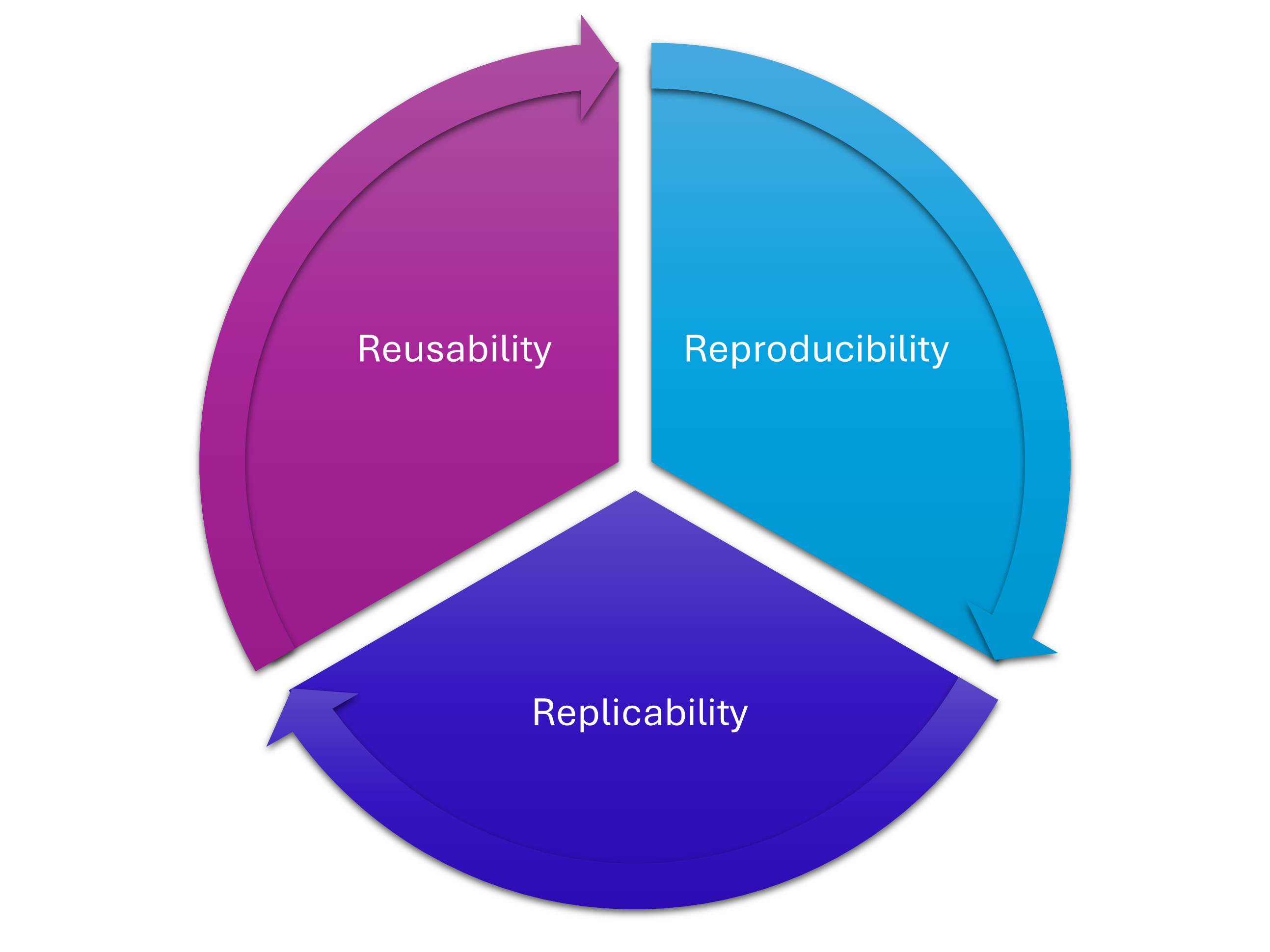 A cyclical graph with three equal-sized segments, and arrows cycling between them. The segments read &#039;Reproducibility', 'Replicability', and 'Reusability', showing how these concepts are linked